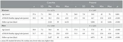 ATHLOS Healthy Aging Scale score as the predictor of all-cause mortality in Poland and Czechia